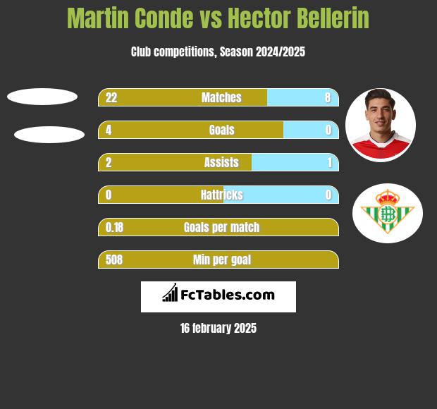 Martin Conde vs Hector Bellerin h2h player stats