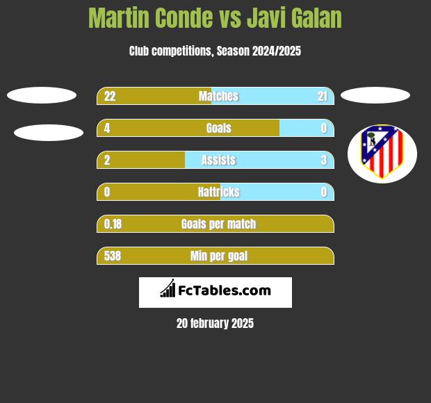 Martin Conde vs Javi Galan h2h player stats