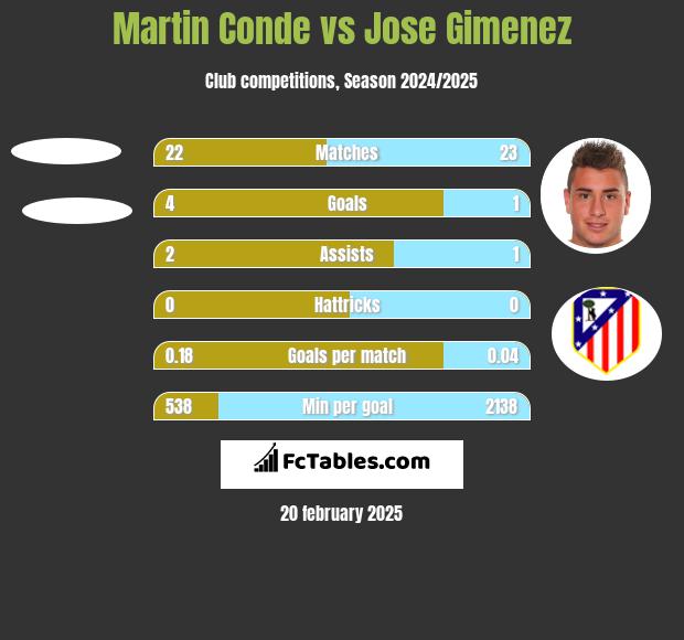 Martin Conde vs Jose Gimenez h2h player stats