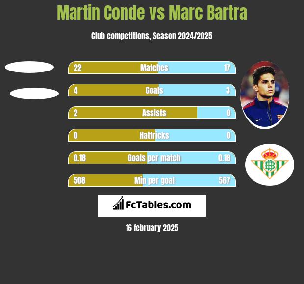 Martin Conde vs Marc Bartra h2h player stats