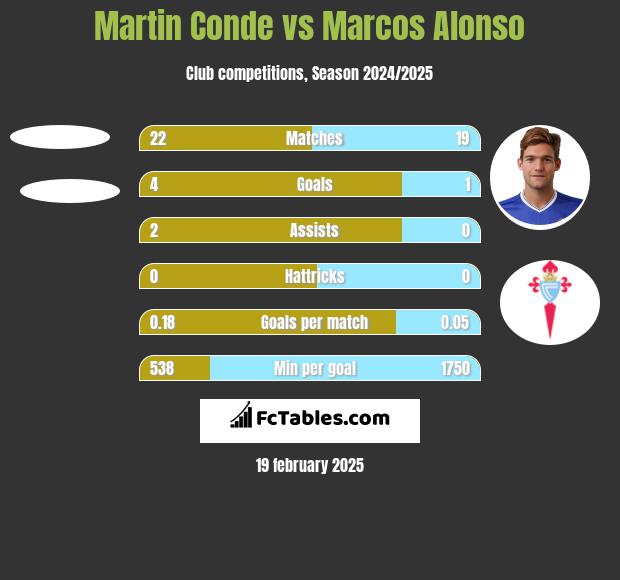 Martin Conde vs Marcos Alonso h2h player stats