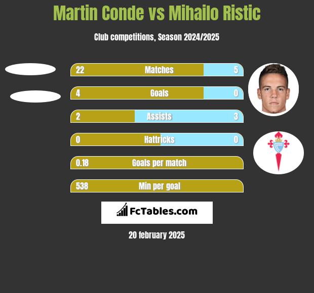 Martin Conde vs Mihailo Ristic h2h player stats