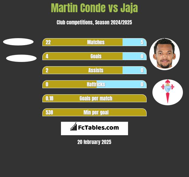 Martin Conde vs Jaja h2h player stats