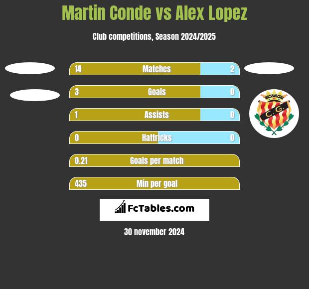 Martin Conde vs Alex Lopez h2h player stats