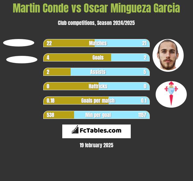 Martin Conde vs Oscar Mingueza Garcia h2h player stats