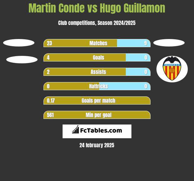 Martin Conde vs Hugo Guillamon h2h player stats