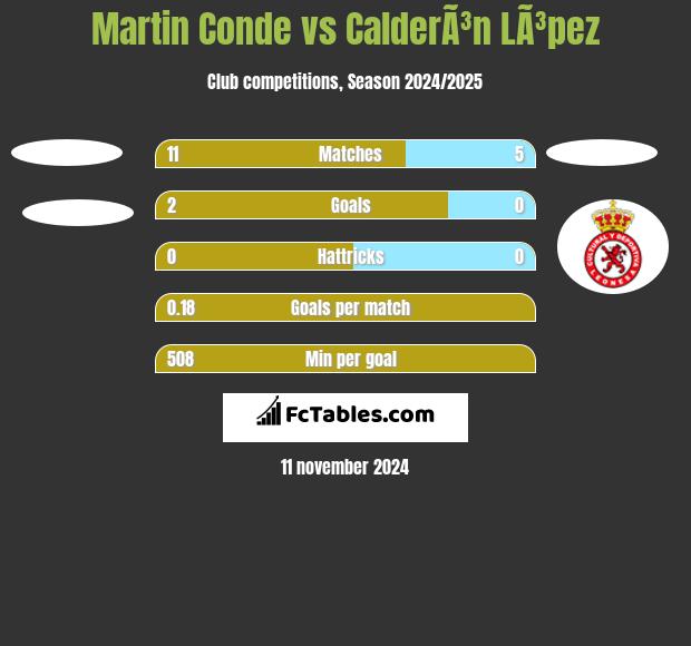 Martin Conde vs CalderÃ³n LÃ³pez h2h player stats