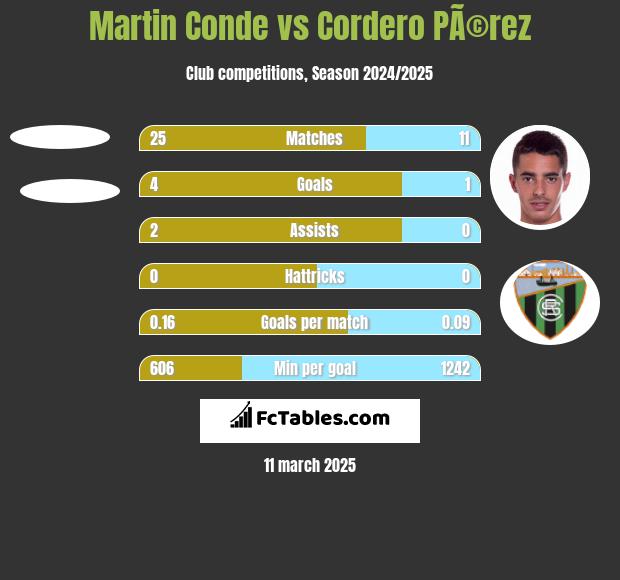 Martin Conde vs Cordero PÃ©rez h2h player stats