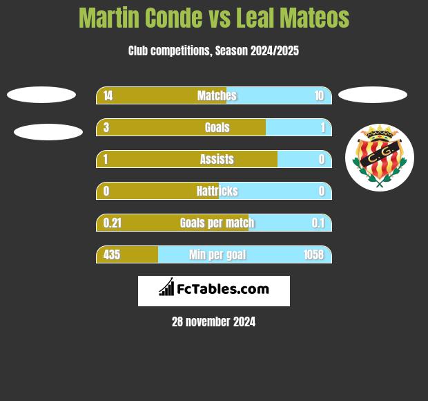 Martin Conde vs Leal Mateos h2h player stats