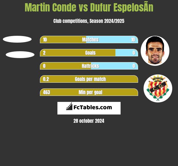 Martin Conde vs Dufur EspelosÃ­n h2h player stats