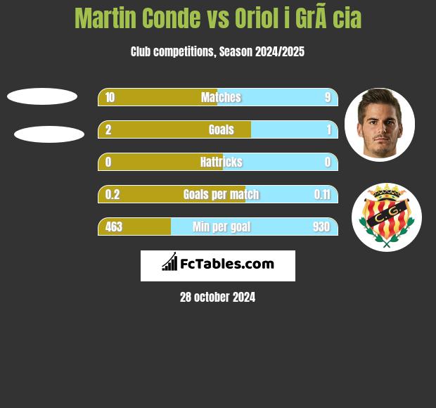 Martin Conde vs Oriol i GrÃ cia h2h player stats