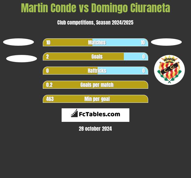 Martin Conde vs Domingo Ciuraneta h2h player stats