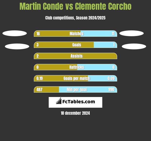 Martin Conde vs Clemente Corcho h2h player stats