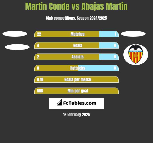 Martin Conde vs Abajas Martín h2h player stats