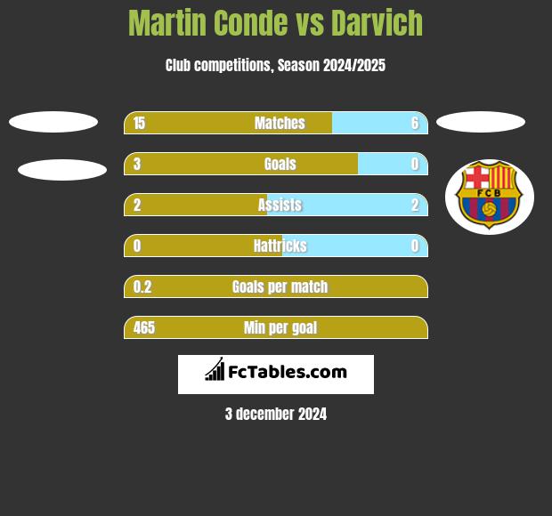 Martin Conde vs Darvich h2h player stats