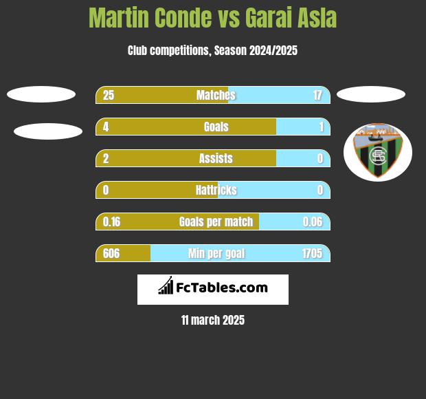 Martin Conde vs Garai Asla h2h player stats