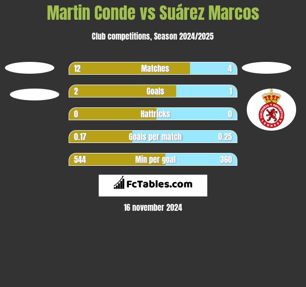 Martin Conde vs Suárez Marcos h2h player stats