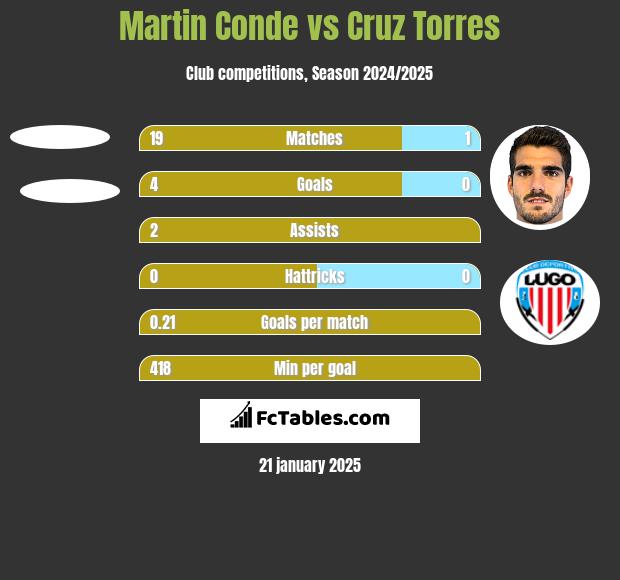 Martin Conde vs Cruz Torres h2h player stats