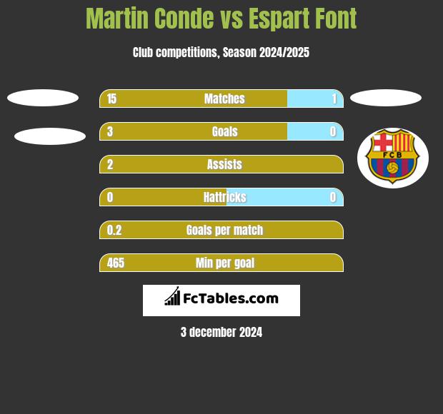 Martin Conde vs Espart Font h2h player stats