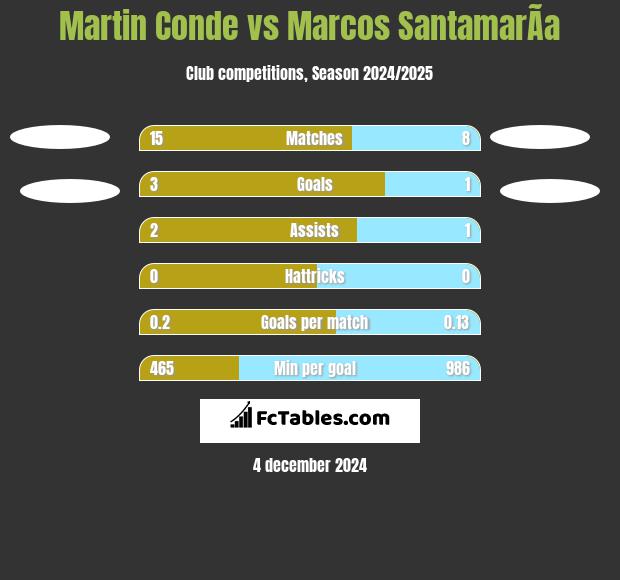 Martin Conde vs Marcos SantamarÃ­a h2h player stats