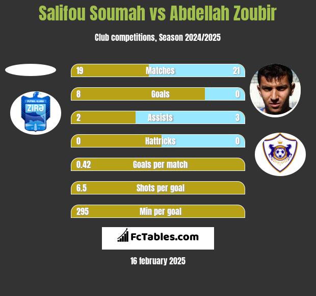 Salifou Soumah vs Abdellah Zoubir h2h player stats