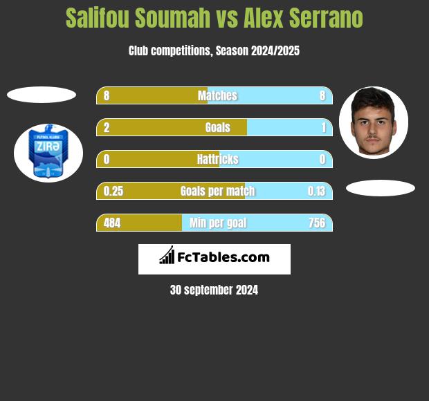 Salifou Soumah vs Alex Serrano h2h player stats