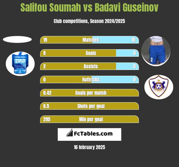 Salifou Soumah vs Badavi Guseinov h2h player stats