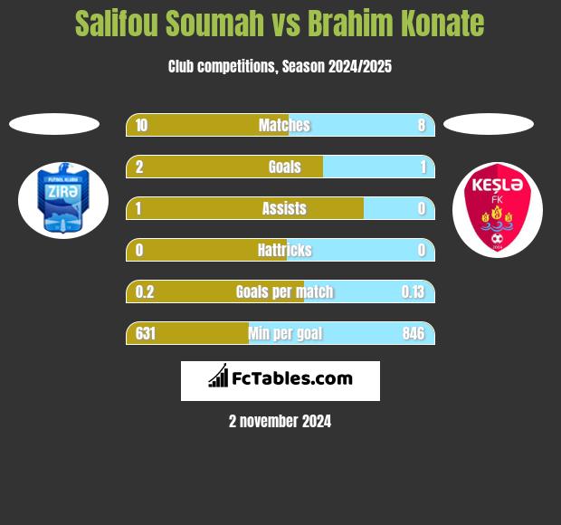 Salifou Soumah vs Brahim Konate h2h player stats