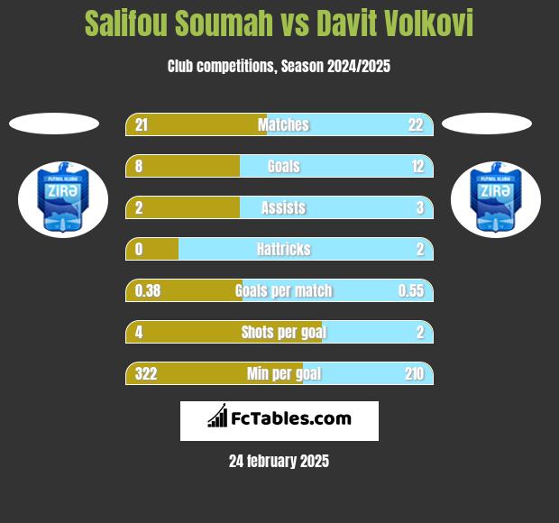 Salifou Soumah vs Davit Volkovi h2h player stats