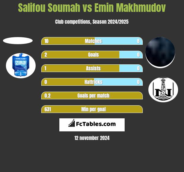 Salifou Soumah vs Emin Makhmudov h2h player stats