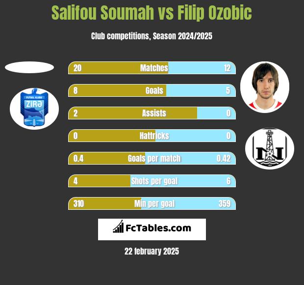 Salifou Soumah vs Filip Ozobic h2h player stats