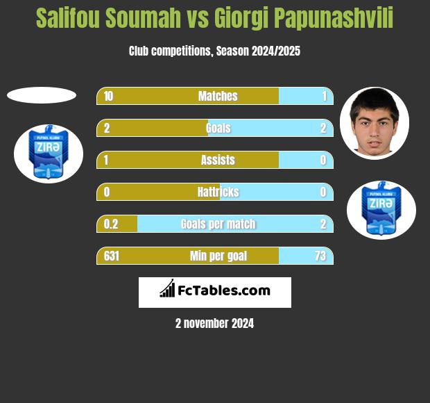 Salifou Soumah vs Giorgi Papunashvili h2h player stats