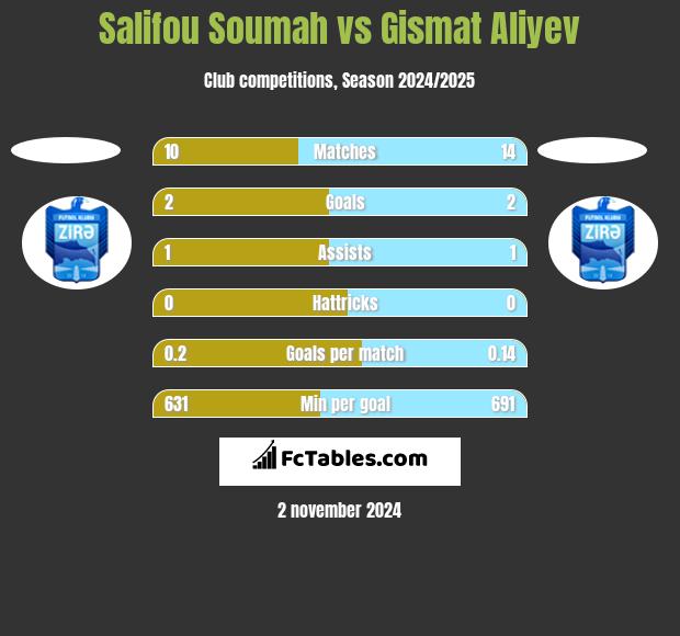 Salifou Soumah vs Gismat Aliyev h2h player stats