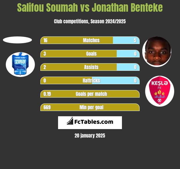 Salifou Soumah vs Jonathan Benteke h2h player stats