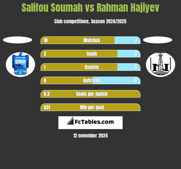 Salifou Soumah vs Rahman Hajiyev h2h player stats