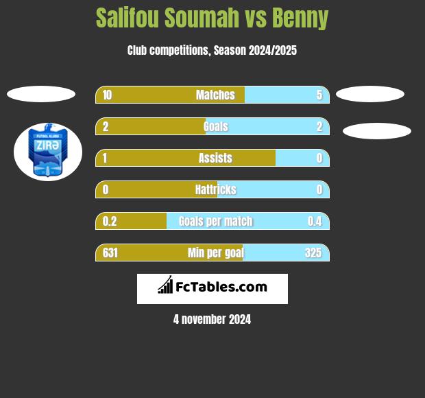 Salifou Soumah vs Benny h2h player stats