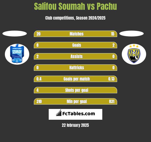 Salifou Soumah vs Pachu h2h player stats