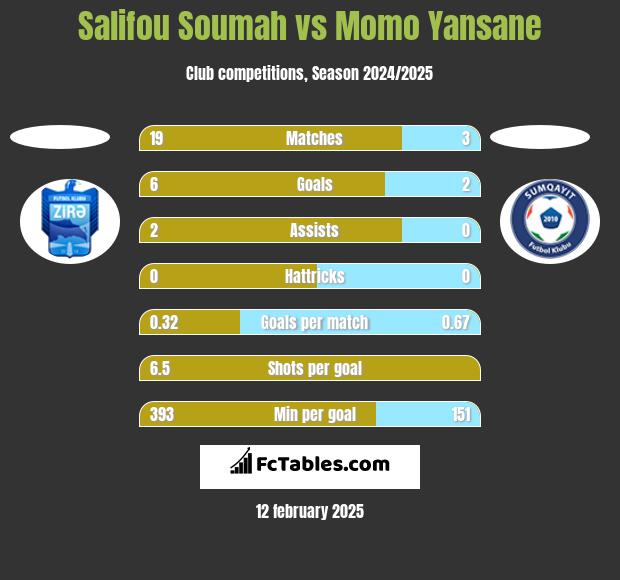 Salifou Soumah vs Momo Yansane h2h player stats