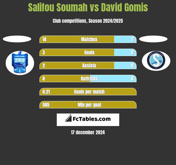 Salifou Soumah vs David Gomis h2h player stats