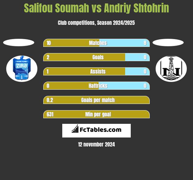 Salifou Soumah vs Andriy Shtohrin h2h player stats