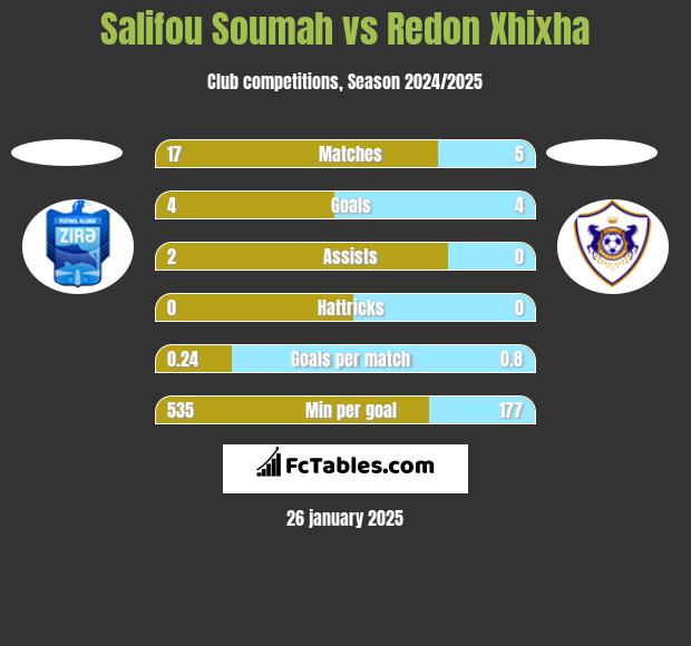 Salifou Soumah vs Redon Xhixha h2h player stats