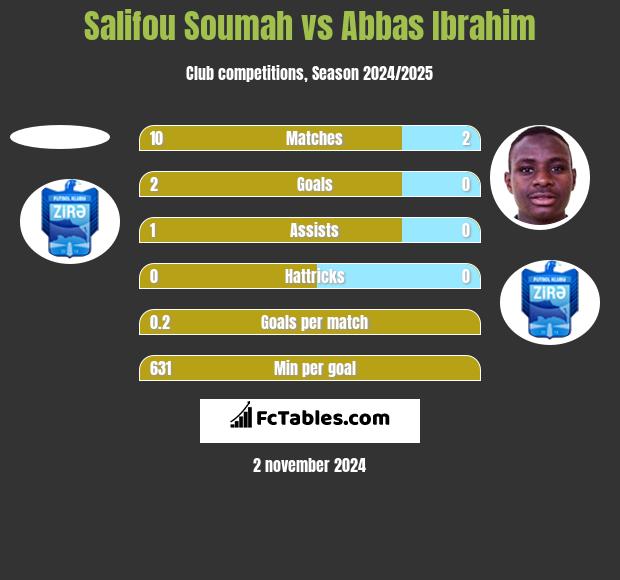 Salifou Soumah vs Abbas Ibrahim h2h player stats