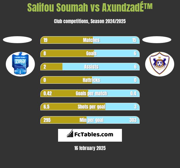 Salifou Soumah vs AxundzadÉ™ h2h player stats