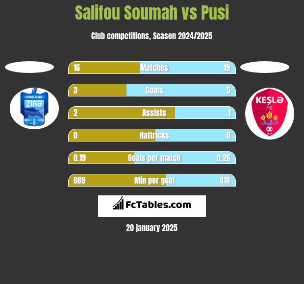 Salifou Soumah vs Pusi h2h player stats