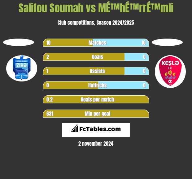 Salifou Soumah vs MÉ™hÉ™rrÉ™mli h2h player stats