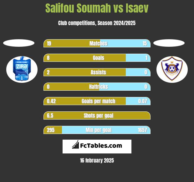 Salifou Soumah vs Isaev h2h player stats