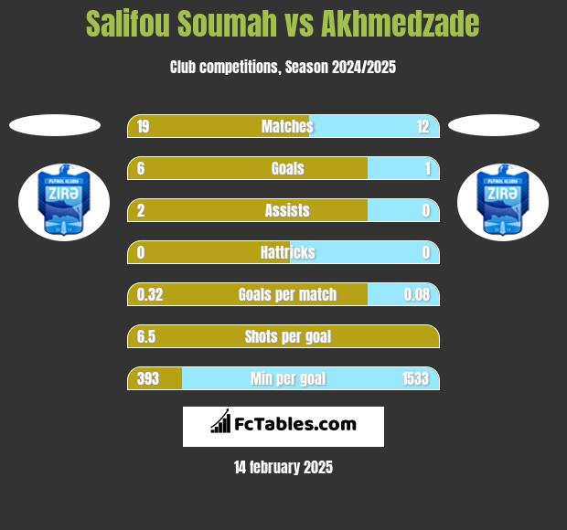 Salifou Soumah vs Akhmedzade h2h player stats