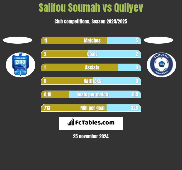 Salifou Soumah vs Quliyev h2h player stats