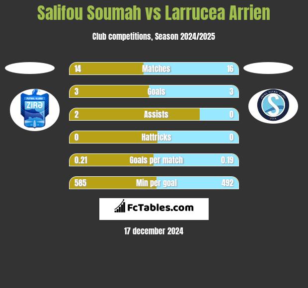 Salifou Soumah vs Larrucea Arrien h2h player stats