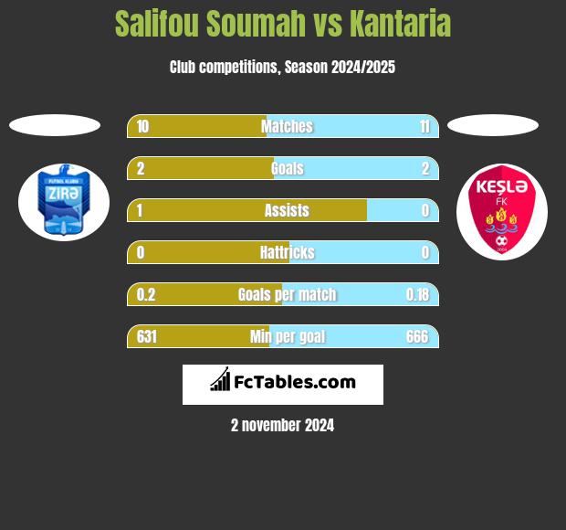 Salifou Soumah vs Kantaria h2h player stats